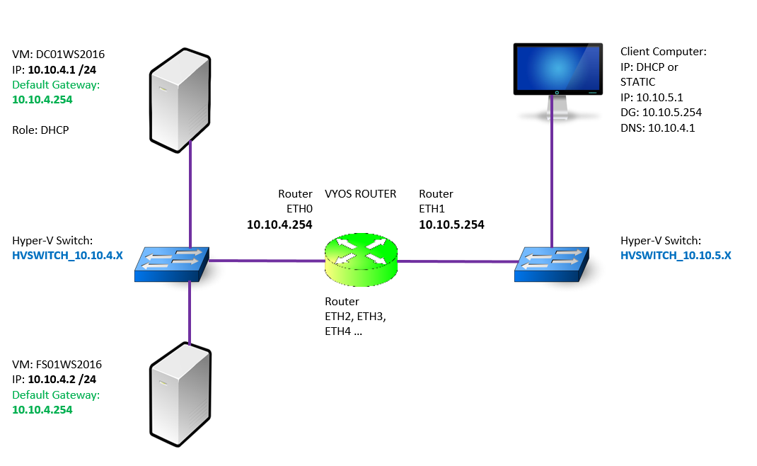 Aanhankelijk weer Aannemer Linux VyOS router in Hyper-V LAB | LTE